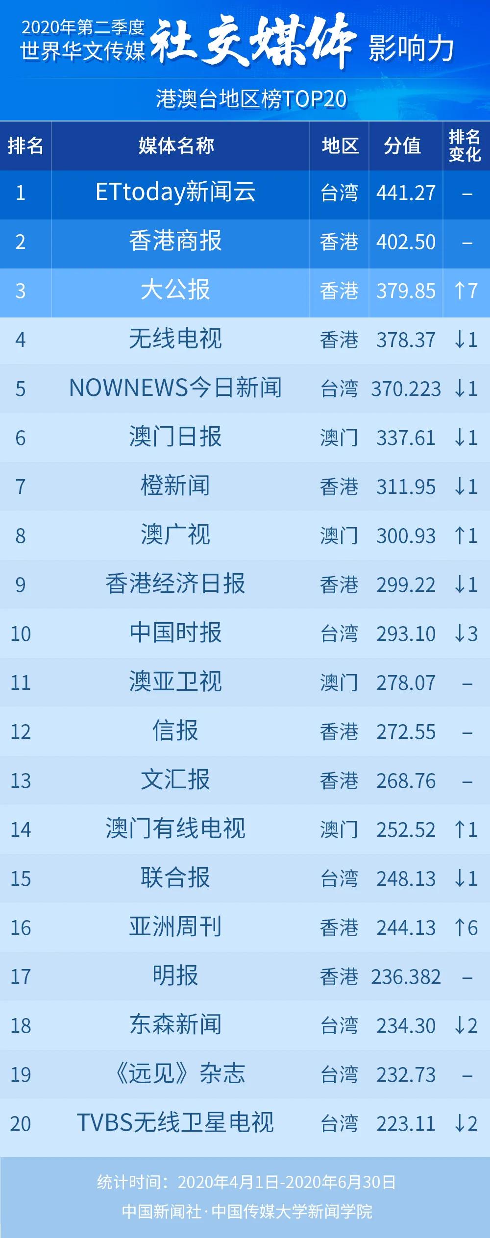 商靓榜 政协榜单Top10来啦！